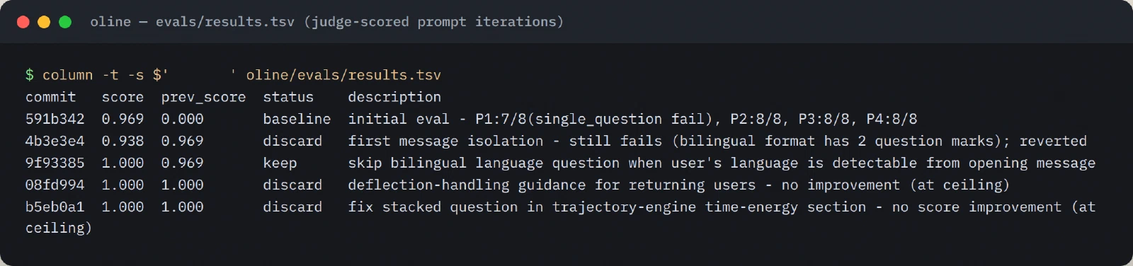 The optimization ledger: baseline 0.969, a failed change reverted, then 1.000 by removing a redundant question